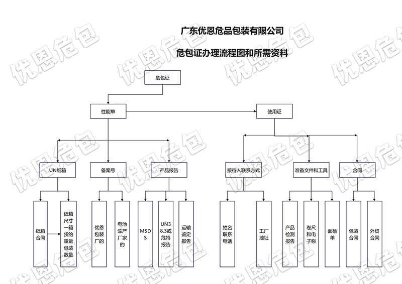 关于提供危险品包装方案与报价前需客户配合提供信息的说明