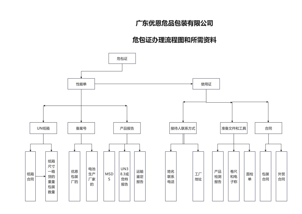 优恩危包-危包证办理流程