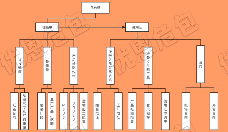 货代能提供危包证吗？优恩危包厂揭晓专业代办真相
