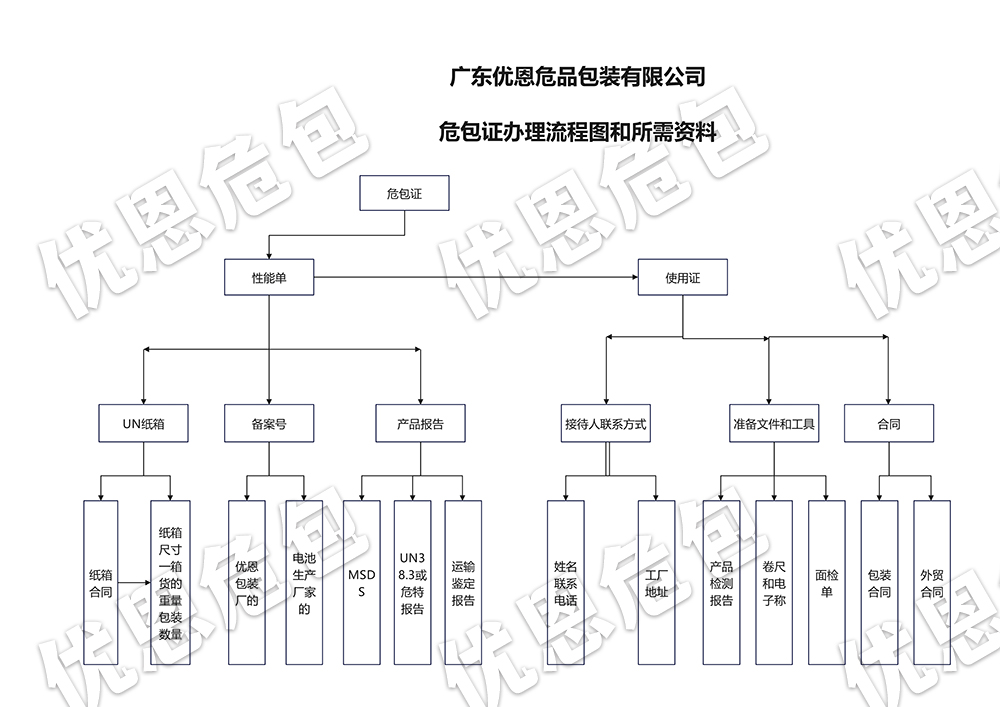 2026年危包证办理流程 2026年危包证办理流程