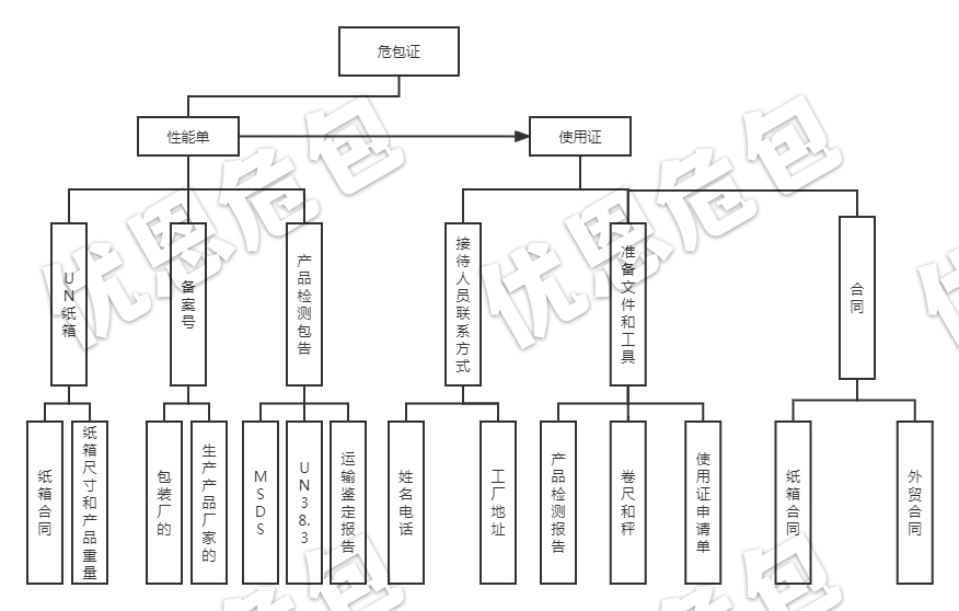 优恩专属办证团队协助储能企业快速获取海运危包证及性能单的流程 优恩专属办证团队协助储能企业快速获取海运危包证及性能单的流程